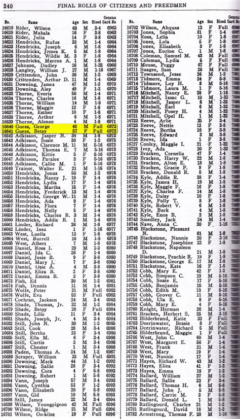 Census cards often provide additional genealogical information and can contain references to earlier <b>rolls</b>, such as the 1880 Cherokee census. . Dawes rolls search